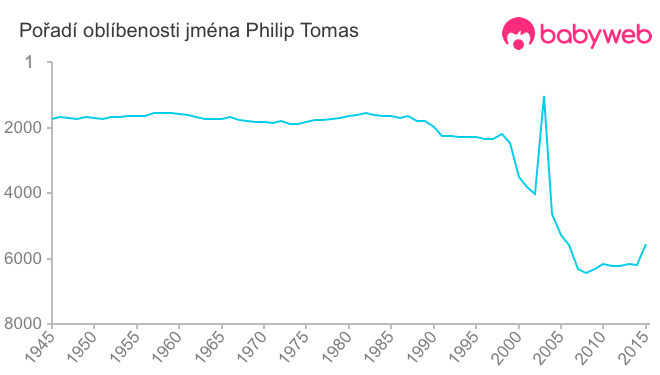 Pořadí oblíbenosti jména Philip Tomas