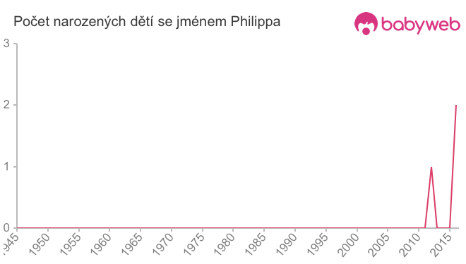 Počet dětí narozených se jménem Philippa