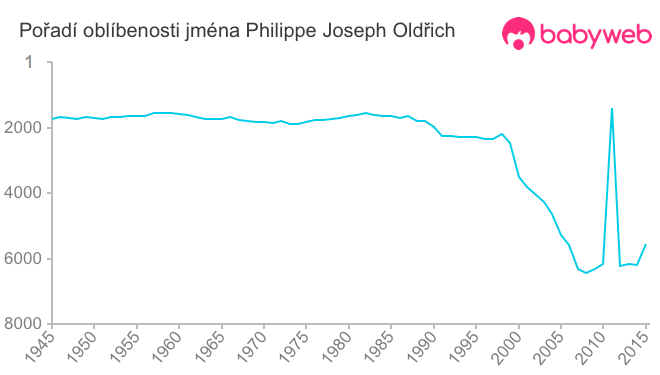 Pořadí oblíbenosti jména Philippe Joseph Oldřich