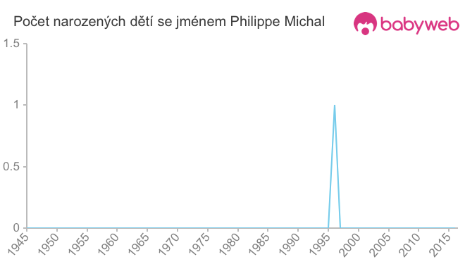 Počet dětí narozených se jménem Philippe Michal