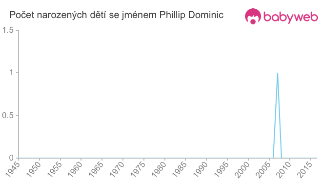 Počet dětí narozených se jménem Phillip Dominic