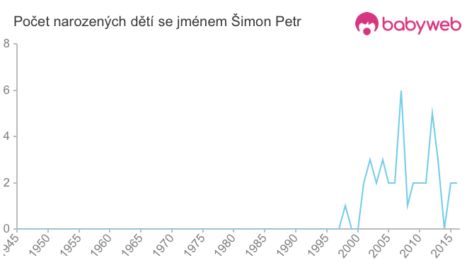 Počet dětí narozených se jménem Šimon Petr