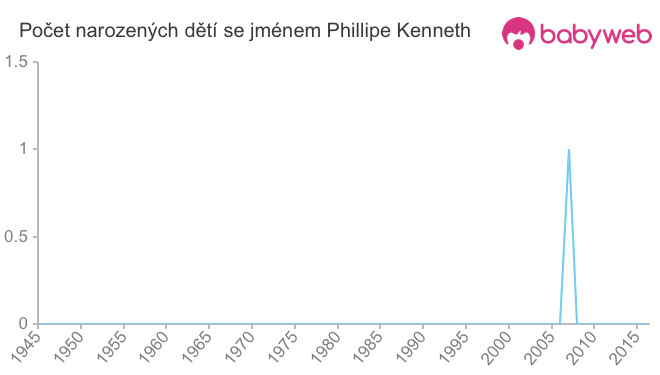 Počet dětí narozených se jménem Phillipe Kenneth