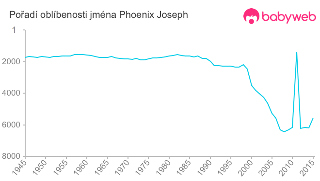 Pořadí oblíbenosti jména Phoenix Joseph