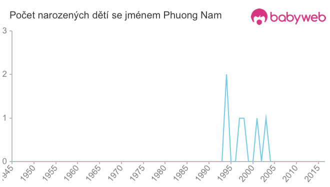Počet dětí narozených se jménem Phuong Nam