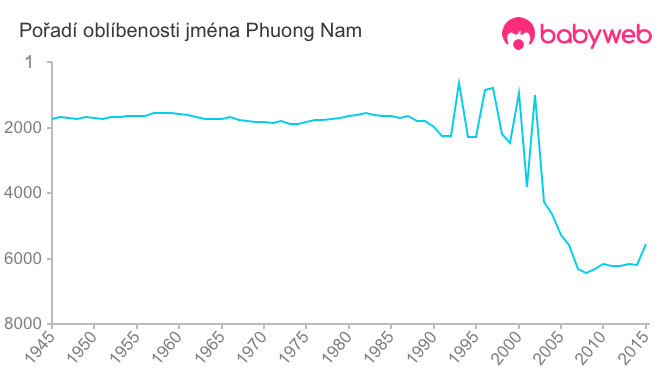 Pořadí oblíbenosti jména Phuong Nam
