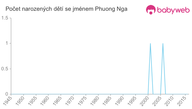 Počet dětí narozených se jménem Phuong Nga