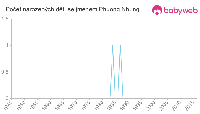 Počet dětí narozených se jménem Phuong Nhung