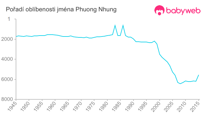 Pořadí oblíbenosti jména Phuong Nhung