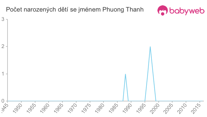 Počet dětí narozených se jménem Phuong Thanh