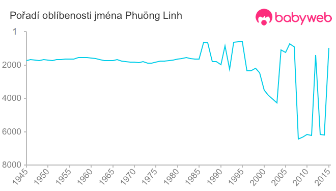 Pořadí oblíbenosti jména Phuöng Linh