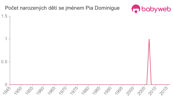 Počet dětí narozených se jménem Pia Dominigue