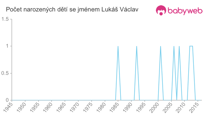 Počet dětí narozených se jménem Lukáš Václav