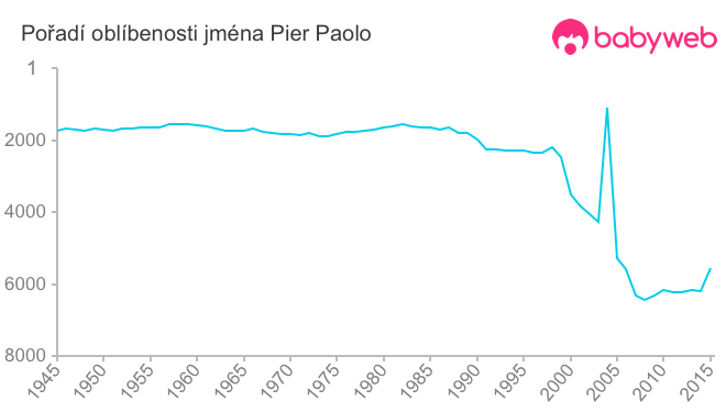 Pořadí oblíbenosti jména Pier Paolo