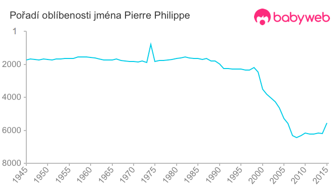 Pořadí oblíbenosti jména Pierre Philippe