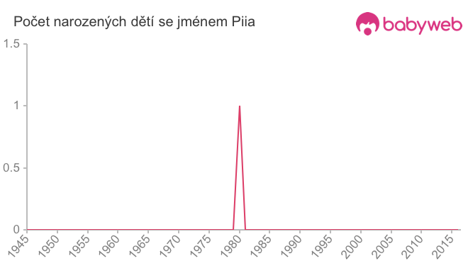 Počet dětí narozených se jménem Piia