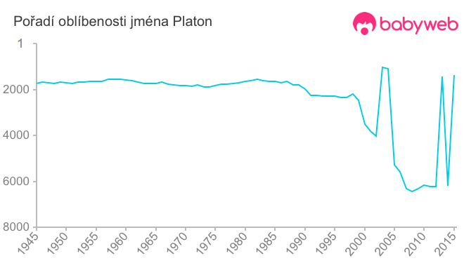 Pořadí oblíbenosti jména Platon