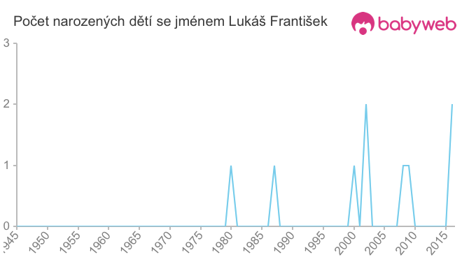 Počet dětí narozených se jménem Lukáš František