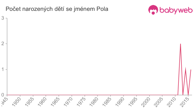 Počet dětí narozených se jménem Pola