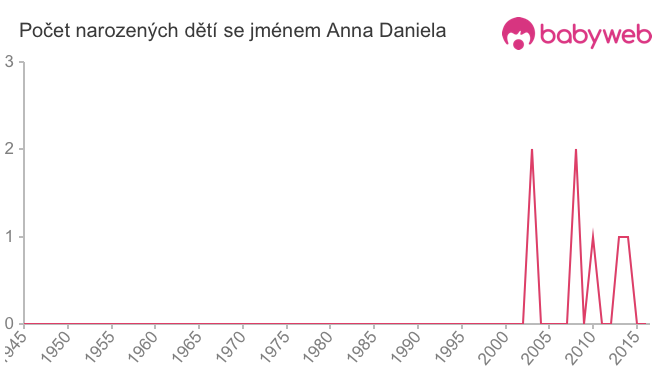 Počet dětí narozených se jménem Anna Daniela