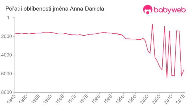 Pořadí oblíbenosti jména Anna Daniela