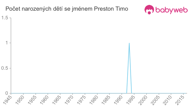 Počet dětí narozených se jménem Preston Timo