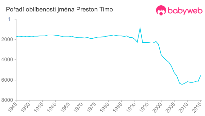 Pořadí oblíbenosti jména Preston Timo