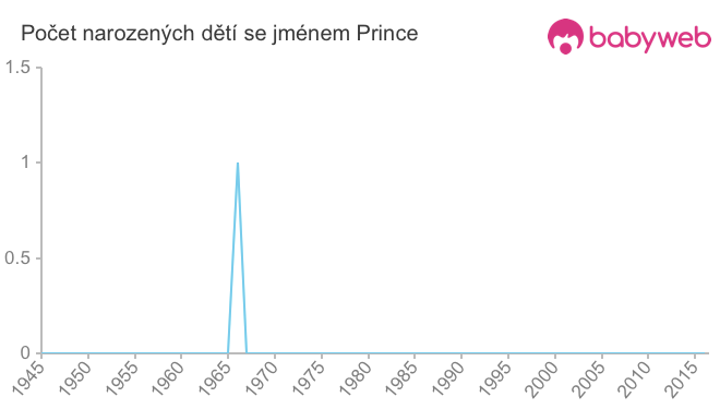 Počet dětí narozených se jménem Prince
