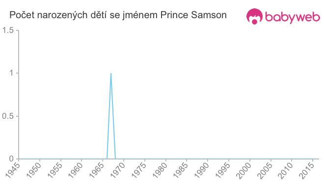 Počet dětí narozených se jménem Prince Samson