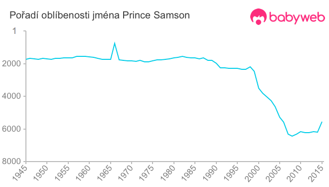 Pořadí oblíbenosti jména Prince Samson