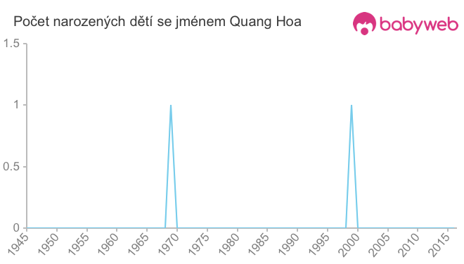 Počet dětí narozených se jménem Quang Hoa