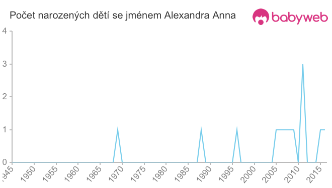 Počet dětí narozených se jménem Alexandra Anna