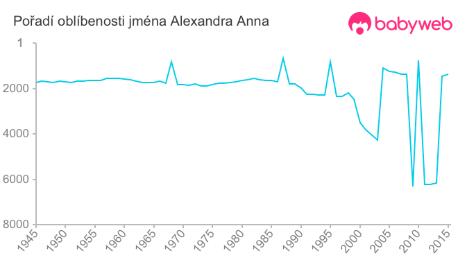 Pořadí oblíbenosti jména Alexandra Anna
