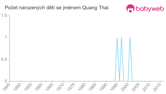 Počet dětí narozených se jménem Quang Thai
