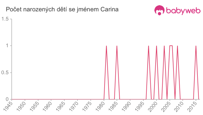 Počet dětí narozených se jménem Carina
