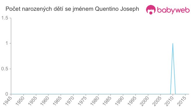 Počet dětí narozených se jménem Quentino Joseph