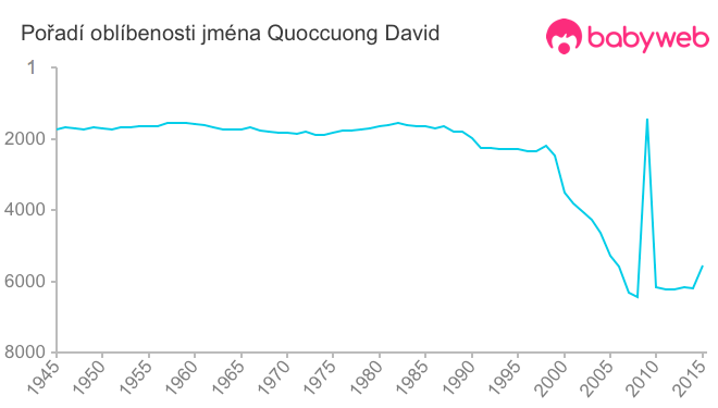 Pořadí oblíbenosti jména Quoccuong David