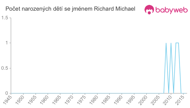 Počet dětí narozených se jménem Richard Michael