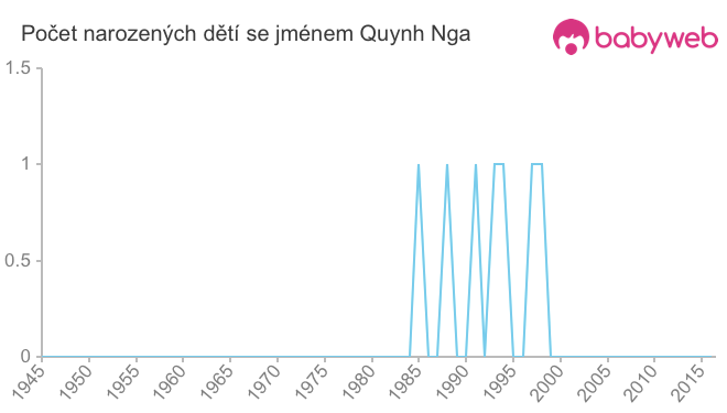 Počet dětí narozených se jménem Quynh Nga