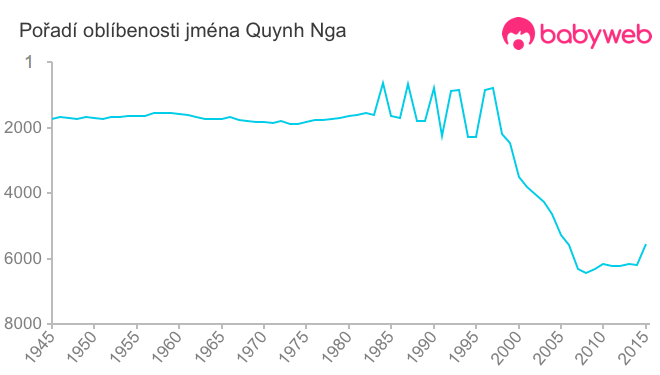 Pořadí oblíbenosti jména Quynh Nga