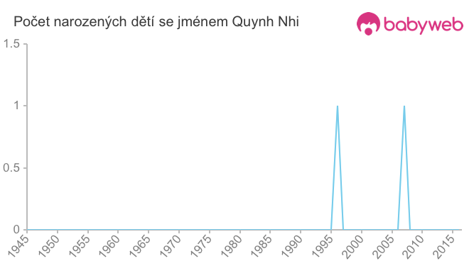 Počet dětí narozených se jménem Quynh Nhi