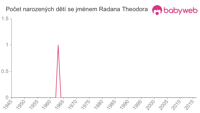 Počet dětí narozených se jménem Radana Theodora