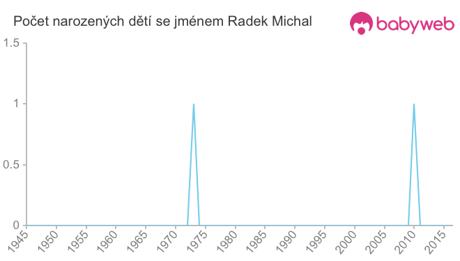 Počet dětí narozených se jménem Radek Michal
