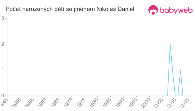 Počet dětí narozených se jménem Nikolas Daniel