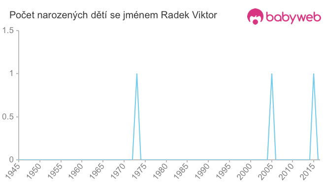 Počet dětí narozených se jménem Radek Viktor