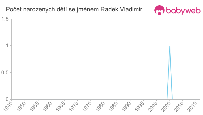 Počet dětí narozených se jménem Radek Vladimir