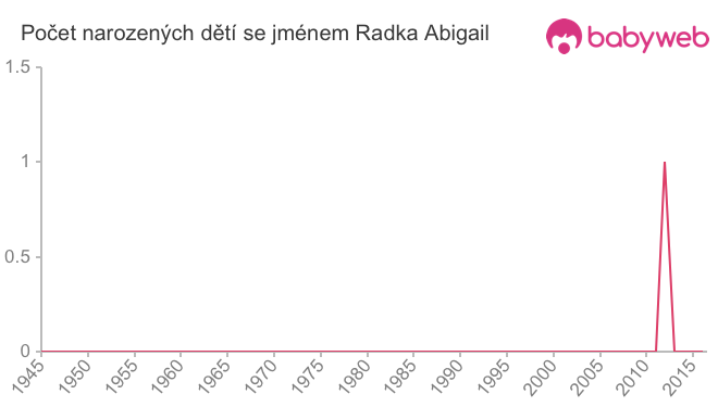 Počet dětí narozených se jménem Radka Abigail