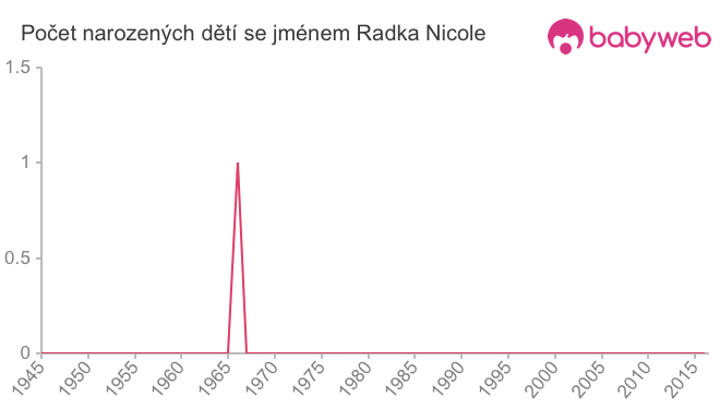 Počet dětí narozených se jménem Radka Nicole