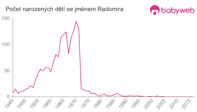 Počet dětí narozených se jménem Radomira