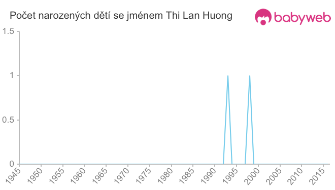 Počet dětí narozených se jménem Thi Lan Huong